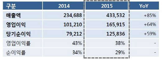 컴투스 2015년도 실적(단위: 백만원)<자료: 컴투스>